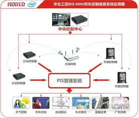 华北工控嵌入式电脑BIS 6660在列车客户信息系统中的应用