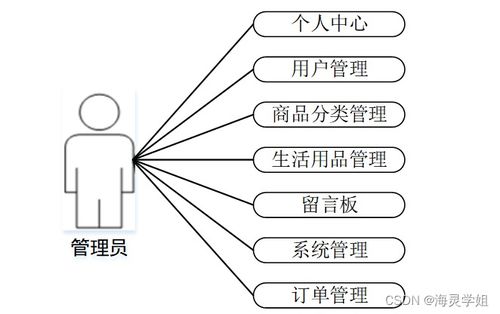 基于SpringBoot的生活用品供应管理系统设计与实现