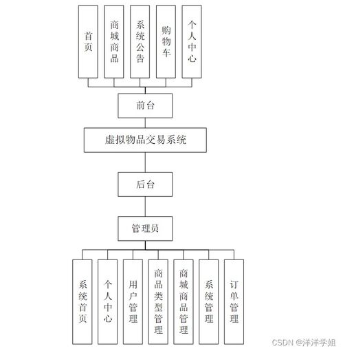 基于SpringBoot的虚拟物品交易系统设计与实现