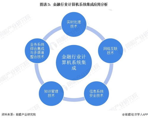 2022年中国计算机系统集成行业在金融领域的应用现状与趋势分析