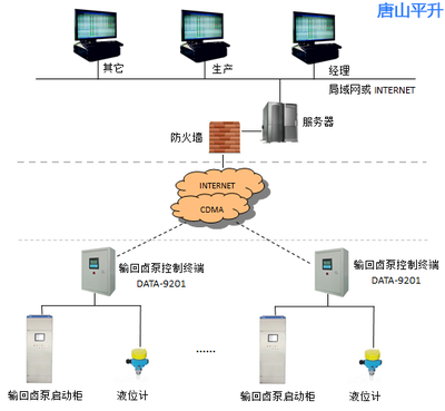 卤泵远程控制系统软件介绍